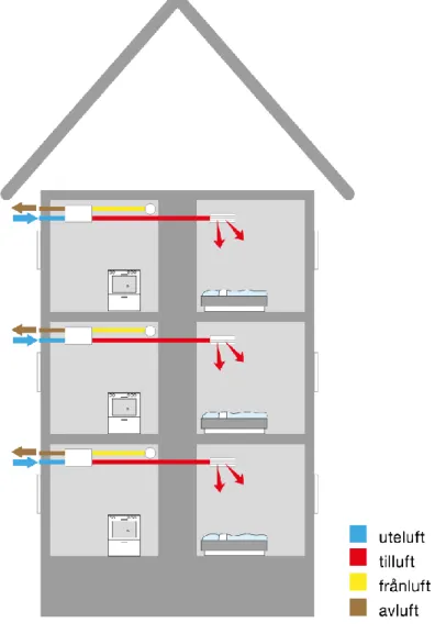 Figur 4.  Illustrerar funktionen för ett lägenhets placerat FTX-aggregat i  byggnad. (Iv Produkt A, uå) 