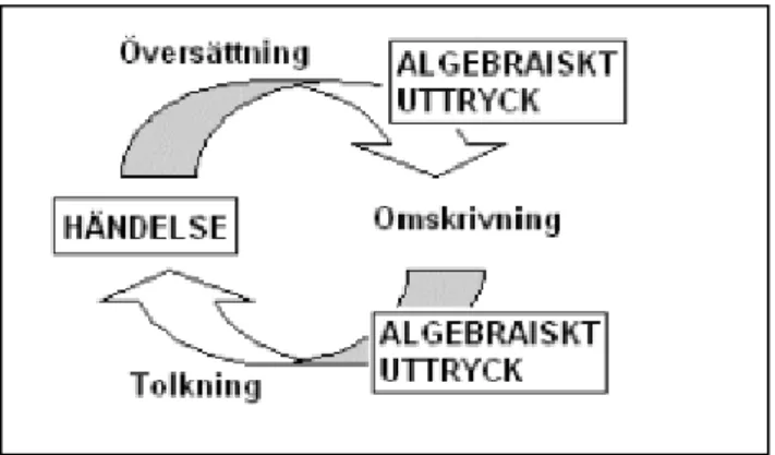 Figur 1. Den algebraiska cykeln  beskriver hur händelser  4 översätts  till  algebraiska  uttryck  och  hur  dessa  tolkas