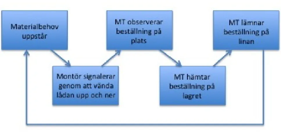 Figur 12 Dagens materialbeställningssystem på Kongsberg Automotive AB 
