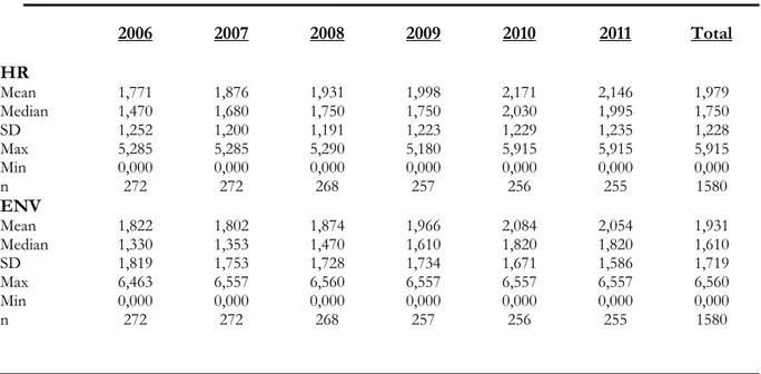 Table 1 provides descriptive statistics for the data on Corporate Social Responsibility obtained  from Folksam