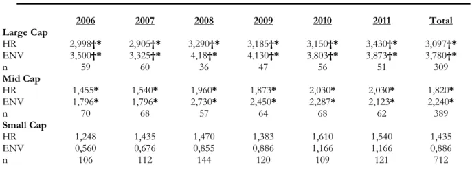 Table  3  below  gives  the  median  CSR-scores  for  the  companies  that  belong  to  each  of  the  three  lists  that  make  up  the  Stockholm  Stock  Exchange;  Large  Cap  companies  (companies  with  a  market  capitalization  above  1  billion  eu