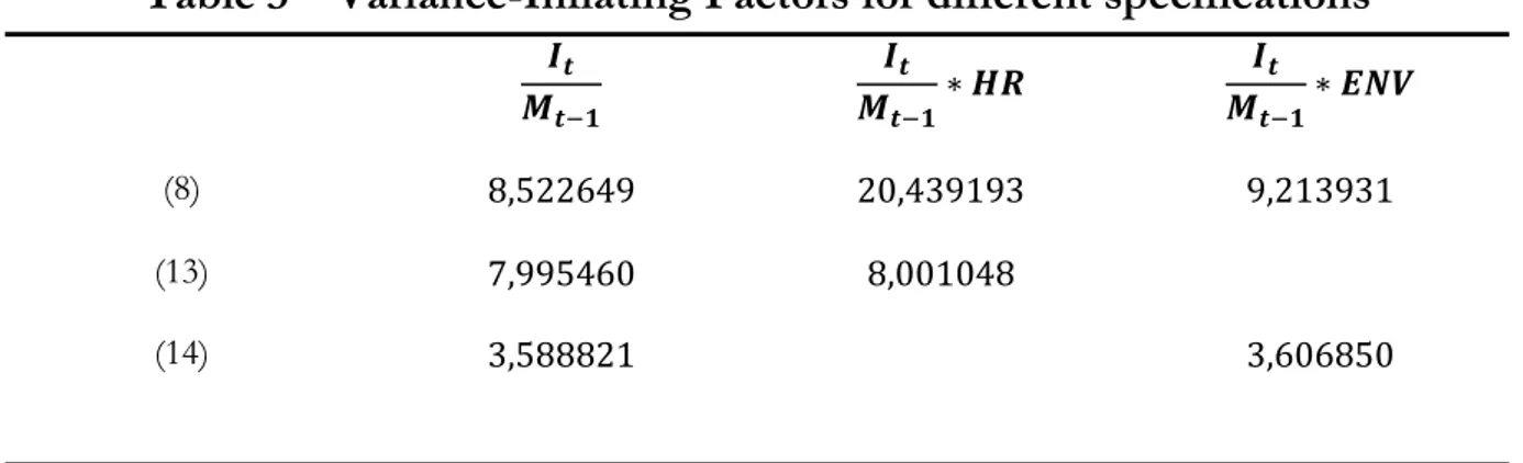 Table 3 – Variance-Inflating Factors for different specifications 