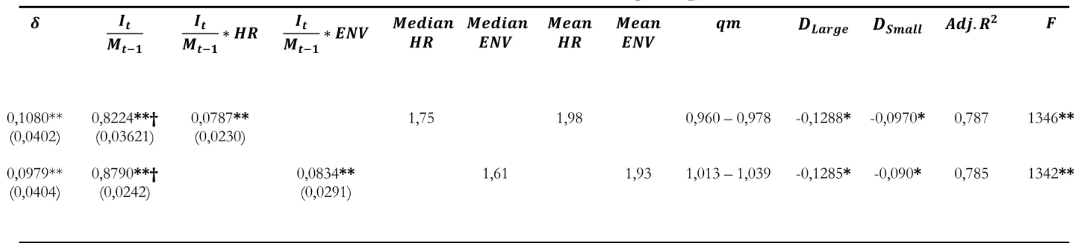 Table 5 – Estimates of marginal q 