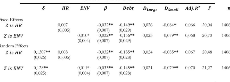 Table 6 – Estimates of ROA 