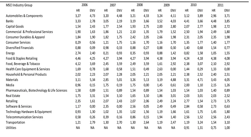 Table 7 – Median CSR-Scores by Industry 