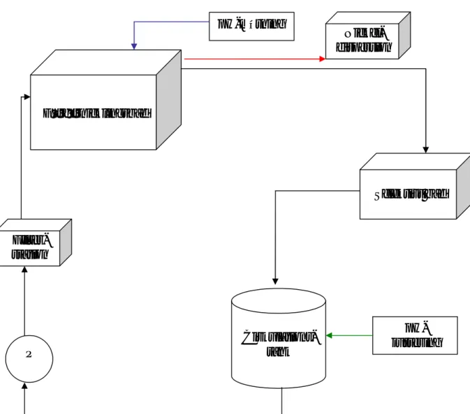 Figur 3. Processchema över det slutna systemet [1]