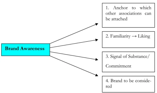 Figure 2.2 - The value of brand awareness (Aaker, 1991, p.63) 