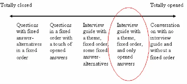 Figure 3.1 - Degrees of structure in interview (Jacobsen, 2002) 