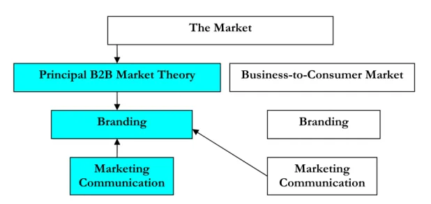 Figure 2.1 - Theoretical Framework 