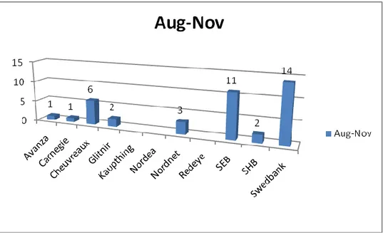 Figure 4 SVT statistics Aug- Nov 2 