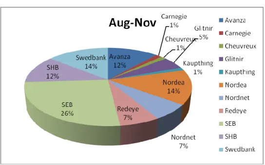 Figure 5 TV4 statistics Aug- Nov 