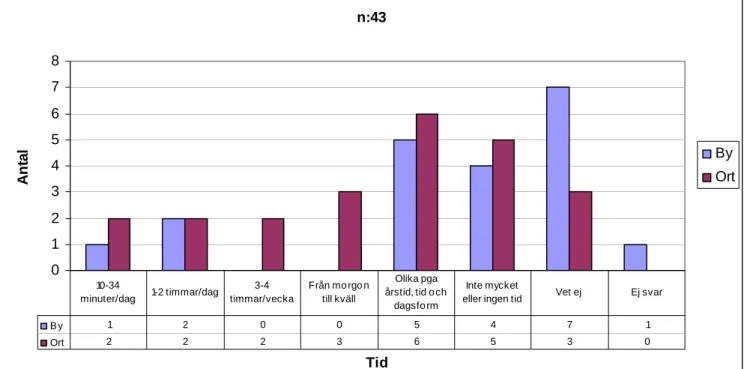 Diagram 4. Föräldrarnas tid för stimulans av barnens rörelsebehov. Ahlquist. L &amp; Jacobsson