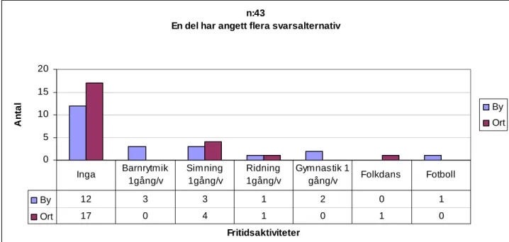 Diagram 5 Barnens fritidsaktiviteter.  Ahlquist. L &amp; Jacobsson. M, 2004 