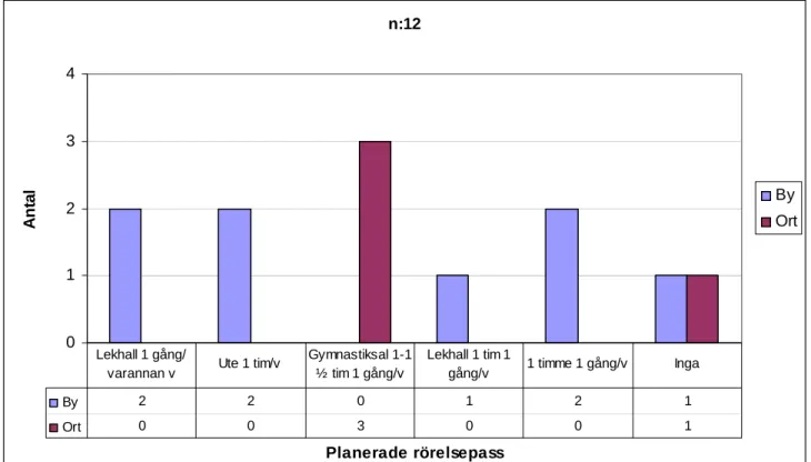 Diagram 7. Planerade rörelsepass. Ahlquist. L &amp; Jacobsson. M, 2004 