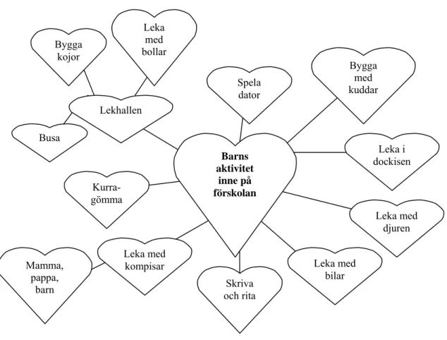 Figur 1. Barns aktivitet inne på förskolan. Ahlquist. L &amp; Jacobsson. M , 2004 