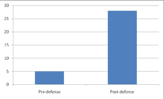 Figure 1 Pre- and Post-defense distribution 