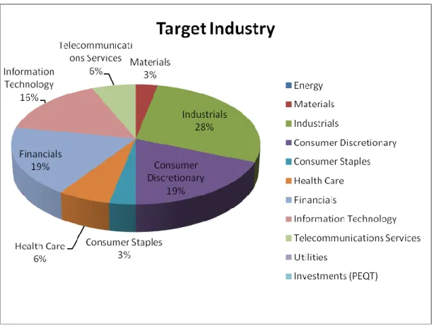 Figure 2 Target Industry 