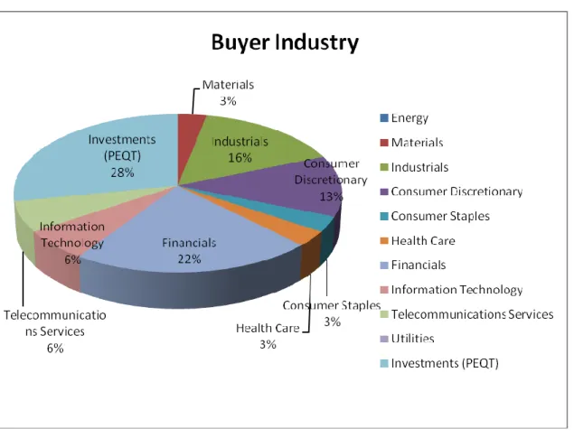 Figure 3 Buyer Industry  