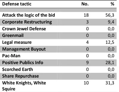 Table 4 Numbers of Post-bid tactics used 
