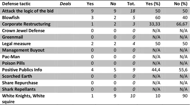 Table 6 Distribution of closed deals 