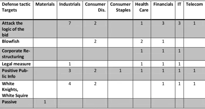 Table 8 Defense tactics in the different industries 