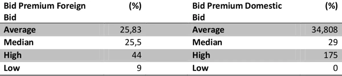 Table 9 Foreign and Domestic Bid Premiums 