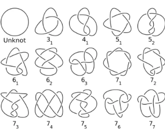 Figure 4.2: Knot table - by Wikipedia user Jkasd [22], published with permis- permis-sion.