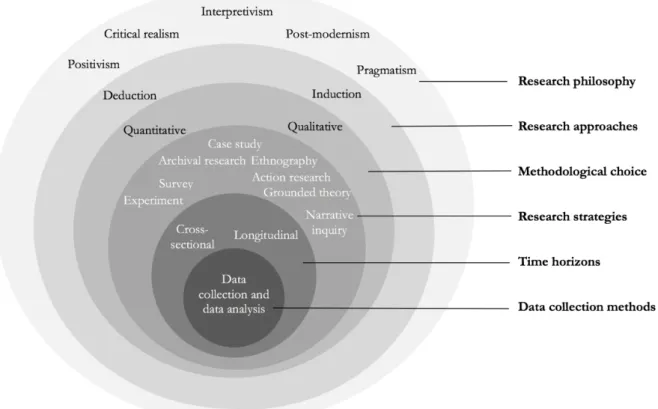 Figure 4. The research onion (Saunders et al., 2016) designed by authors. 