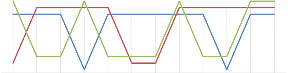 Figur 6: Intressenternas inblandning sett ur ett PBE-perspektiv. Topparna på kurvan  indikerar medverkan i delprocessen, dalarna indikerar frånvaro från delprocessen
