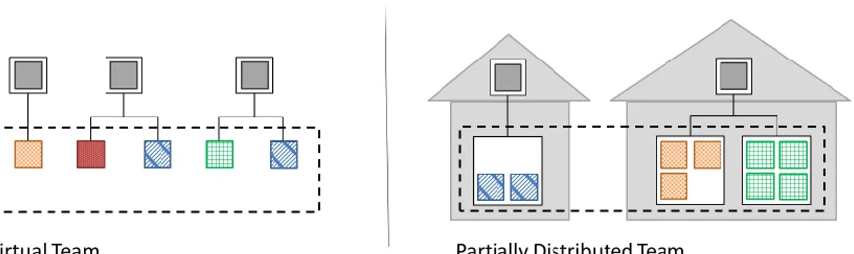 Figure 2-2. Virtual Team vs Partially Distributed Team. 