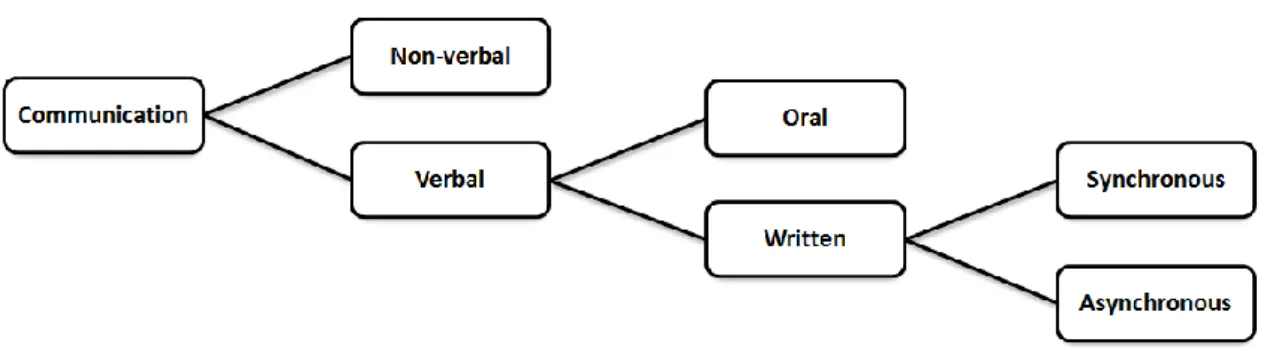 Figure 2-3. Types of communication based on channel. 