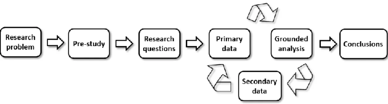 Figure 3-1. The research process. 