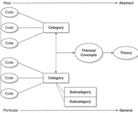 Figure 3-2. Codes-to-theory model for qualitative inquiry. Source: Saldaña (2009) 