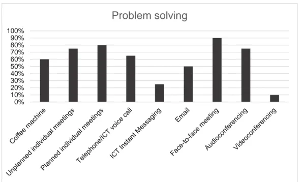 Figure 4-2. Usage of different media types for problem solving 