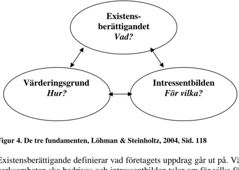 Figur 4. De tre fundamenten, Löhman &amp; Steinholtz, 2004, Sid. 118 