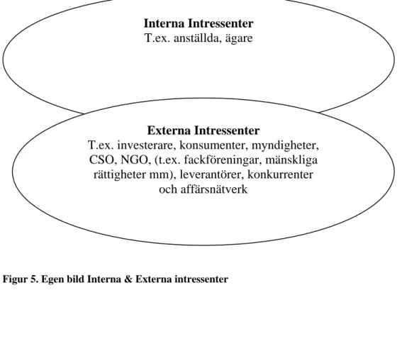 Figur 5. Egen bild Interna &amp; Externa intressenter 