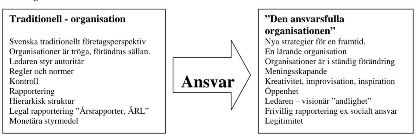 Figur 6. Egen bild, Traditionell organisation till en lärande organisation, 2007 