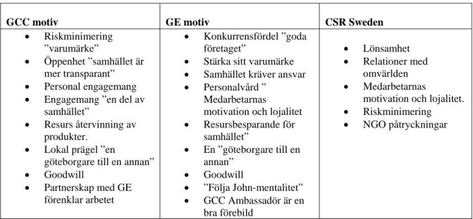 Figur 9. Sammanställning motiv till samhällsengagemang 