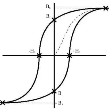 Figur 9: Hystereskurva 