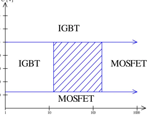 Figur 12: Hjälp att välja mellan MOSFET och IGBT 
