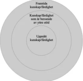 Figur 2: Vigotskijs cirkel som illustrerar den närmaste utvecklingszonen (Säljö, 2015)