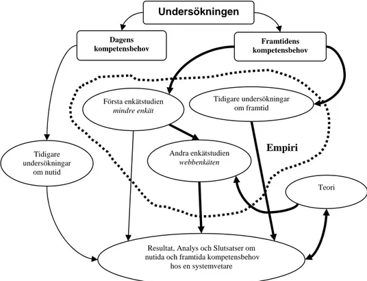 Figur 2.1  Modell över tillvägagångssättet vid vår undersökning, egen bild. 