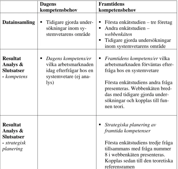 Tabell 1  Egen undersökningsmodell beskriven i punktform   Dagens 