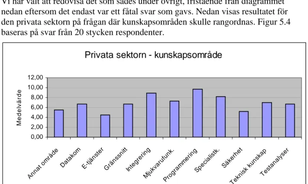 Figur 5.4 visar svaren av de rangordningar som gjorts av kompetenskriterierna  från den privata sektorn där ett medelvärde sammanställer de mest viktiga  kompe-tenserna under kunskapsområdet i ordningen: 