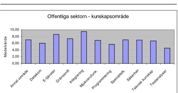 Figur 5.5 Diagram över svaren på kompetenskriterier inom kunskapsområdet för den offentliga  sektorn 