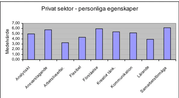 Figur 5.6 Diagram över svaren på personliga egenskaper för den privata sektorn 