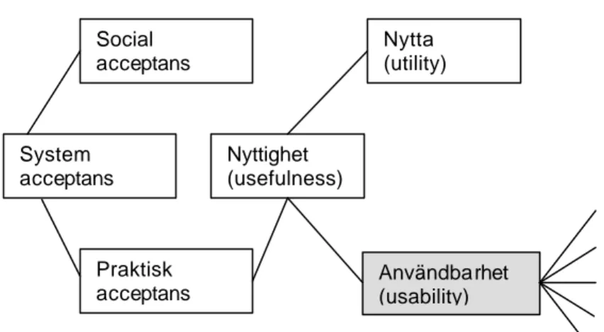 Figur 3.2 Definition på användbarhet [16]  