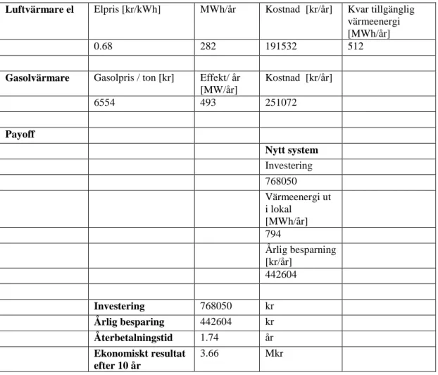 Tabell 1. Payoff kalkyl som beskriver investering, besparning, återbetalningstid och ekonomiskt resultat  efter tio år