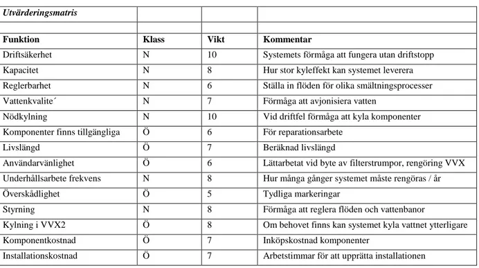 Tabell 2. Utvärderingsmatris primärsida  med viktiga parametrar.  