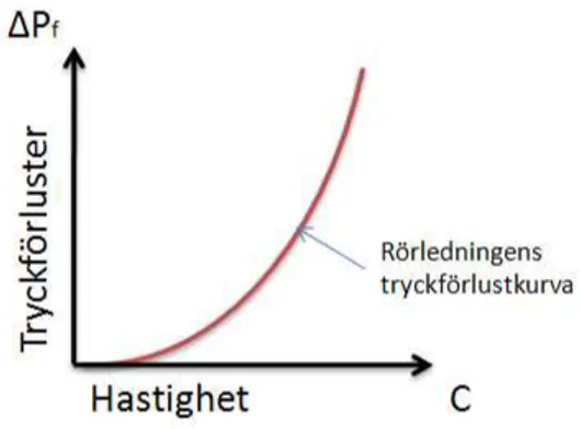 Figur 2. Beskriver förhållandet mellan hastighet och tryckförluster i rörledning.  